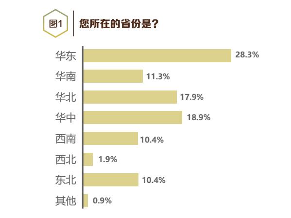 2019上半年中央空调经销商生存状况调查