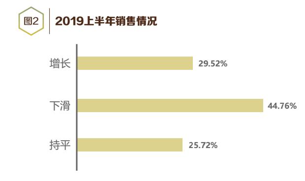 2019上半年中央空调经销商生存状况调查