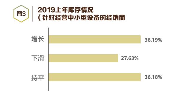 2019上半年中央空调经销商生存状况调查