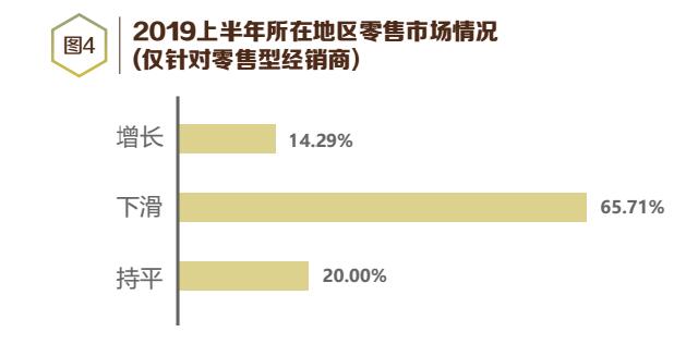 2019上半年中央空调经销商生存状况调查