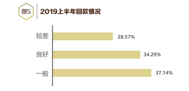 2019上半年中央空调经销商生存状况调查