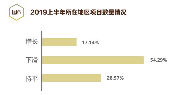 2019上半年中央空调经销商生存状况调查