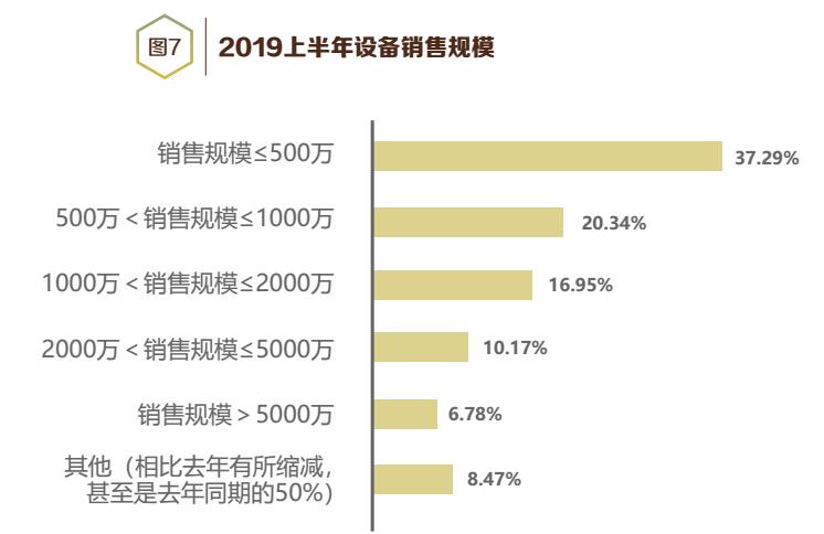 2019上半年中央空调经销商生存状况调查