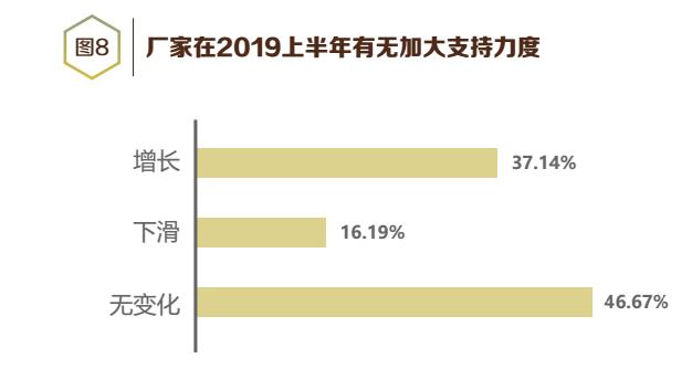 2019上半年中央空调经销商生存状况调查