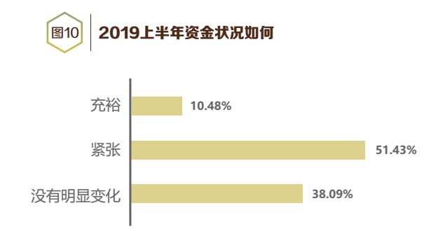 2019上半年中央空调经销商生存状况调查