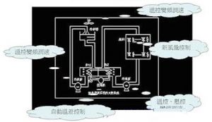 空调系统变频控温系统原理