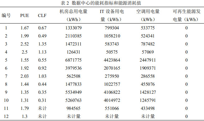 表2 数据中心的能耗指标和能源消耗值