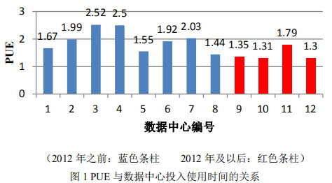 图1 PUE与数据中心投入使用时间的关系