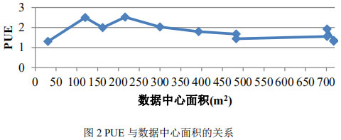 图2 PUE与数据中心面积的关系