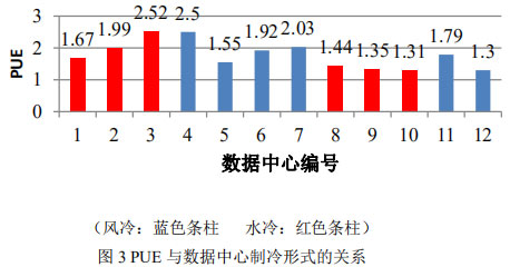 图3 PUE与数据中心制冷形式的关系