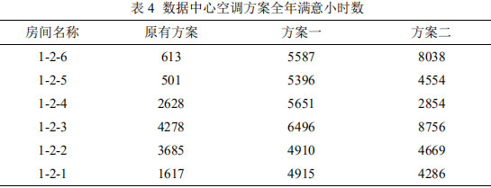 表4 数据中心空调方案全年满意小时数