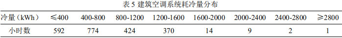 表5建筑空调系统耗冷量分布