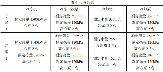 表6 设备列表