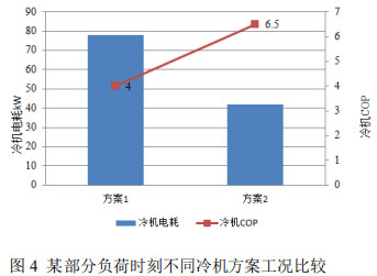 图4 某部分负荷时刻不同冷机方案工况比较