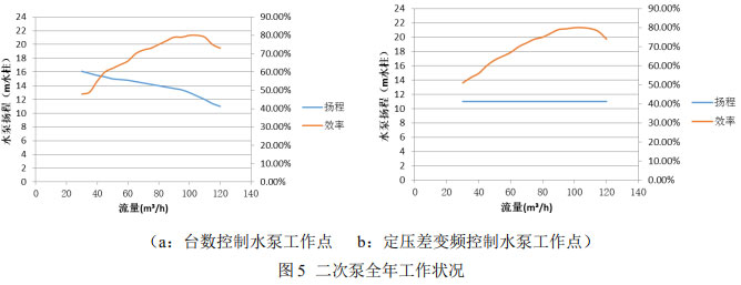 （a：台数控制水泵工作点   b：定压差变频控制水泵工作点）  图5 二次泵全年工作状况