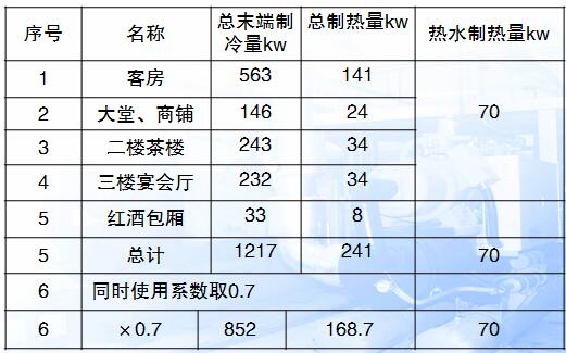 酒店行业热水设备项目需求表